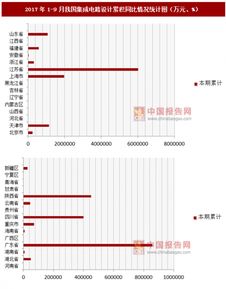 2017年1-8月我國集成電路設(shè)計(jì)業(yè)累積同比增長情況分析